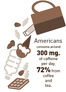 Americans consume about 300 mg. of caffeine every day.