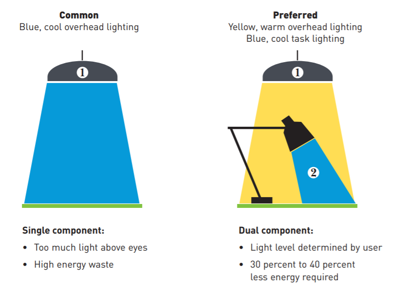 Ergonomic Task Lighting