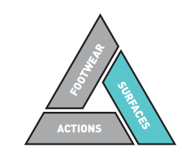 Stop the fall triangle: Surfaces