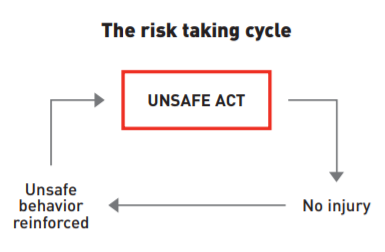 Unsafe act
