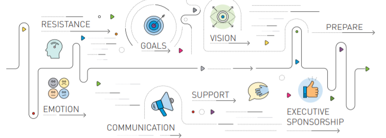 Leadership in change management